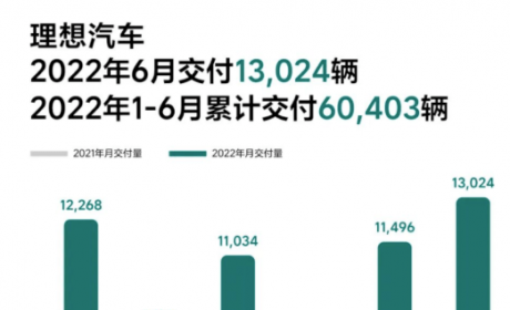 搜狐汽车全球快讯 ｜ 理想汽车6月交付13024台 同比增长68.9%