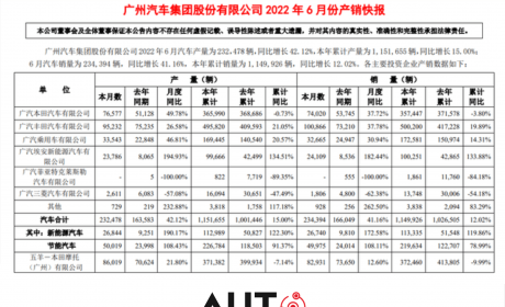 搜狐汽车全球快讯 ｜ 广汽集团6月销量超23万台 同比增长41.16% ...