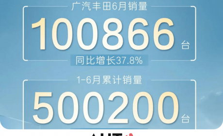 搜狐汽车全球快讯 ｜广汽丰田6月份销量100866辆 同比增长37.8%