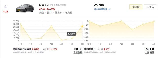 6月新能源车销量榜：17万人选择了这5款，有你中意的吗？