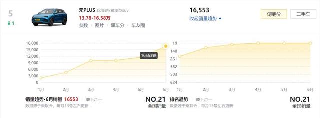 6月新能源车销量榜：17万人选择了这5款，有你中意的吗？