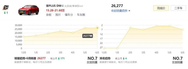 6月新能源车销量榜：17万人选择了这5款，有你中意的吗？