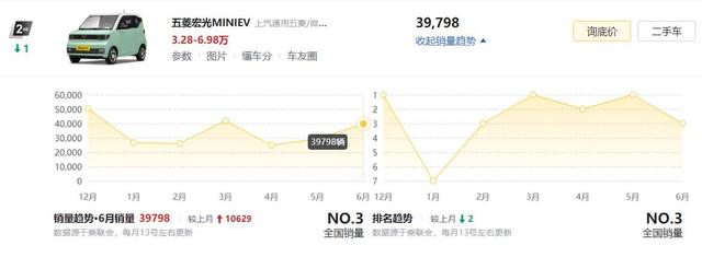 6月新能源车销量榜：17万人选择了这5款，有你中意的吗？