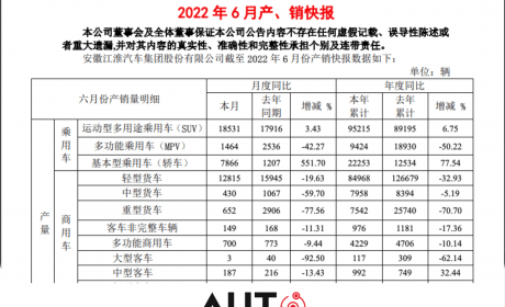 搜狐汽车全球快讯 ｜ 江淮汽车6月销量为4.31辆 同比增长4.86%