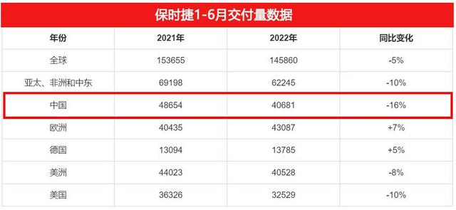 卡宴最畅销、帕拉梅拉第2，保时捷2022年上半年在华销量超4万辆