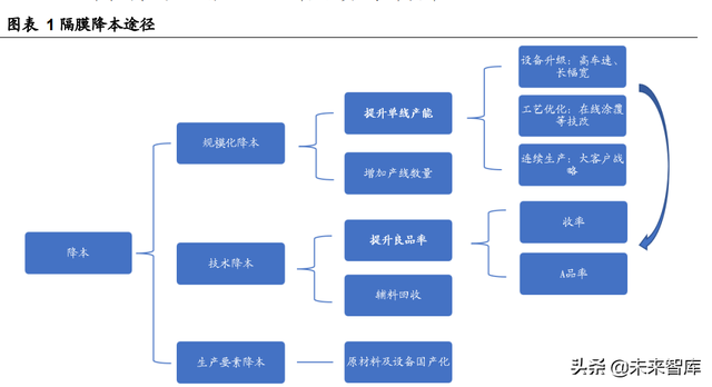 锂电池行业专题报告：隔膜壁垒高，涂覆一体化加速