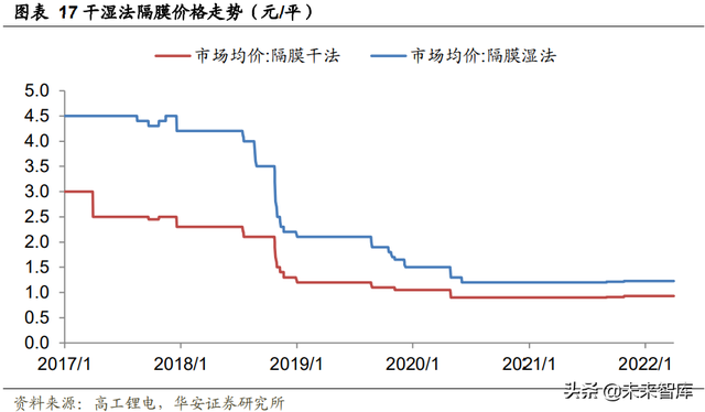 锂电池行业专题报告：隔膜壁垒高，涂覆一体化加速