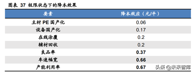 锂电池行业专题报告：隔膜壁垒高，涂覆一体化加速