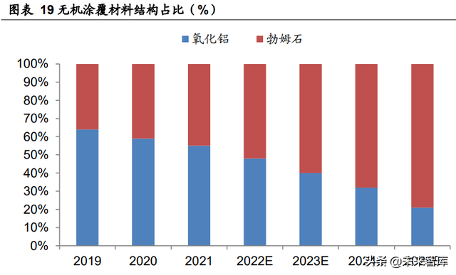 锂电池行业专题报告：隔膜壁垒高，涂覆一体化加速