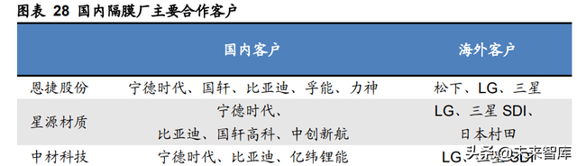 锂电池行业专题报告：隔膜壁垒高，涂覆一体化加速