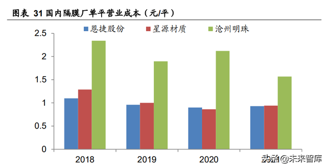 锂电池行业专题报告：隔膜壁垒高，涂覆一体化加速