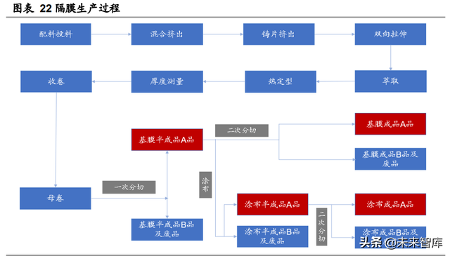 锂电池行业专题报告：隔膜壁垒高，涂覆一体化加速