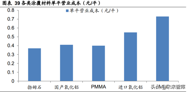 锂电池行业专题报告：隔膜壁垒高，涂覆一体化加速