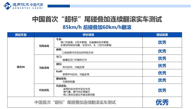 领克09成功完成中国首次“超标”尾碰叠加连续翻滚实车测试