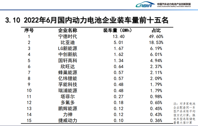 动力电池半年考：装车量同比增长109.8%，配套企业再少8家