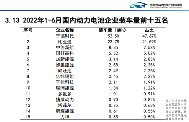 动力电池半年考：装车量同比增长109.8%，配套企业再少8家