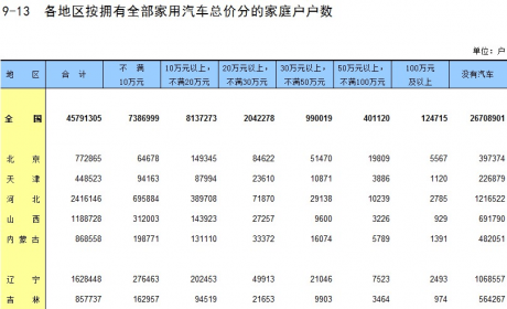 中国家庭汽车总价多少？超八成20万以下，百万以上0.27%