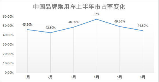 见证历史性时刻！中国品牌反超合资汽车或许就在今年