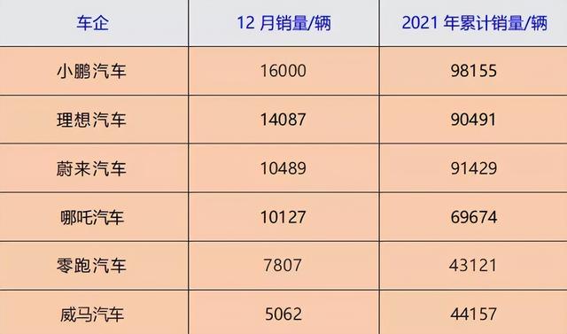 造车新势力新座次，蔚来跌出三强席位，哪吒、零跑稳步前进