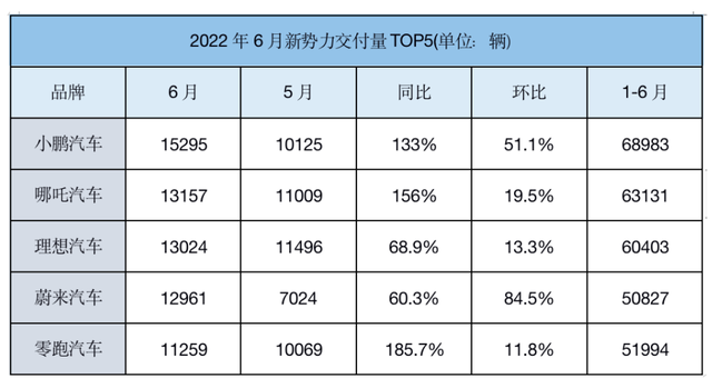 造车新势力新座次，蔚来跌出三强席位，哪吒、零跑稳步前进