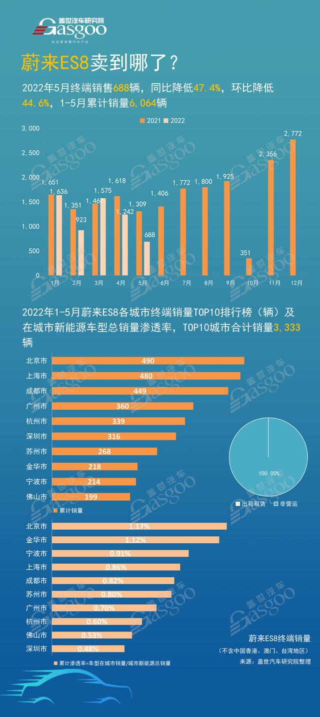 蔚来ES8卖到哪了？销量TOP10城市排名