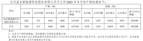 搜狐汽车全球快讯｜ 北汽蓝谷5月份汽车销量2276辆 同比增长90.14% ...