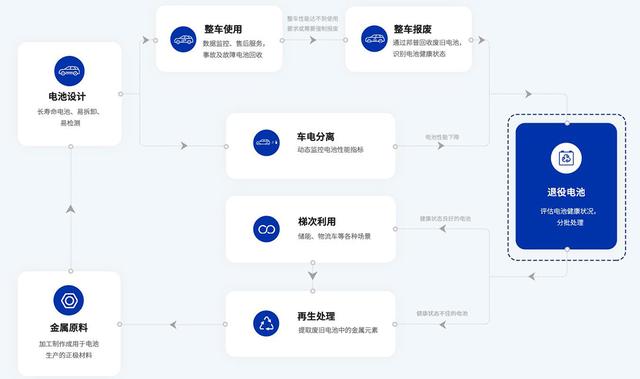 汽车报废电池还能接着用！以后换电更便宜了？