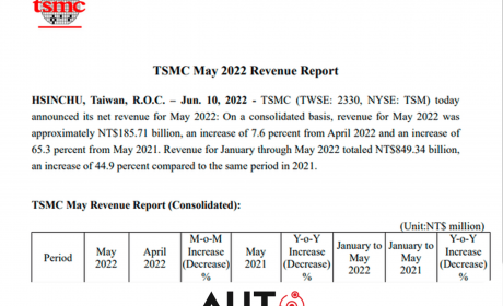 搜狐汽车科技快讯｜台积电5月销售额1857.1亿元新台币 同比增长65.3% ...