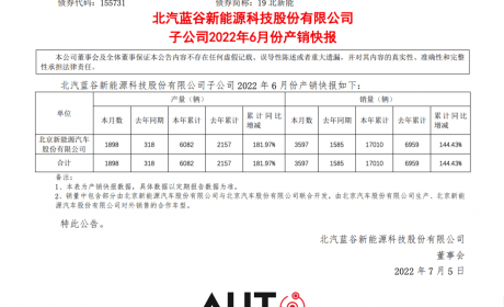 搜狐汽车全球快讯 ｜ 北汽蓝谷6月销售3597辆汽车 同比增长127% ...