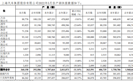 搜狐汽车全球快讯｜上汽集团5月销量为36.36万辆 同比下降10.6% ...