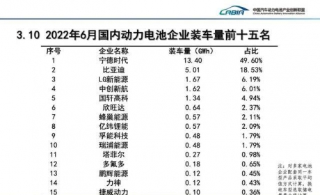 搜狐汽车科技快讯 ｜6月我国动力电池装车量27.0GWh 同比增长143.3% ...