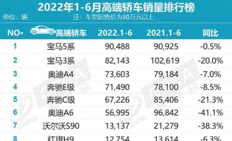 上半年 卖得最好的十款豪华轿车：宝马3系第二 红旗H9进前十