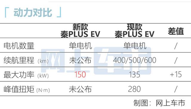 再等等！比亚迪新款秦PLUS曝光！动力更强，预计13万起