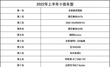 美媒评出2022十佳车型：揽胜夺冠 福特Bronco上榜 没有丰田和大众 ...