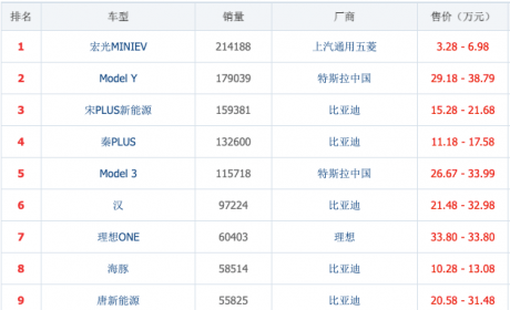 油价涨和小型电动车越来越多，为何都不能赶超宏光MINI EV？