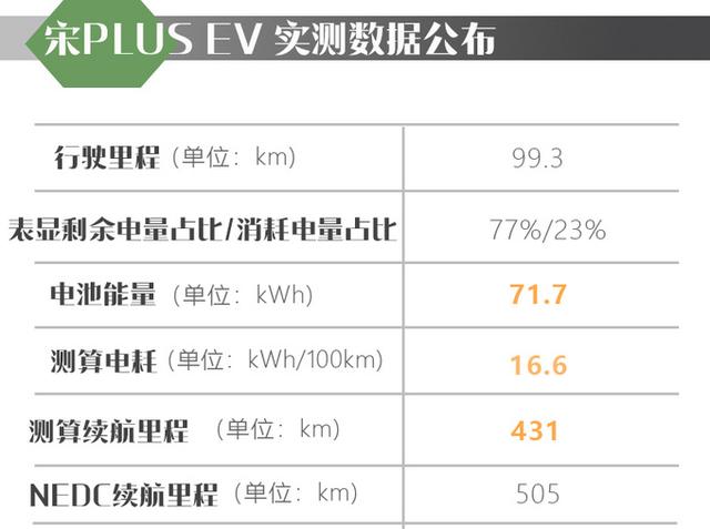 20万内买家用SUV就选它！搭更安全刀片电池，试驾比亚迪宋PLUS EV