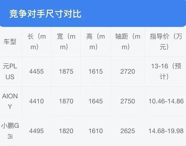 比亚迪元PLUS正式上市！售13.18万起/续航510km，又是一爆款？