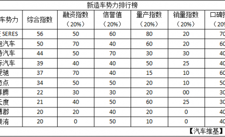 维基排行榜丨造车新势力的末位淘汰正在上演（二）