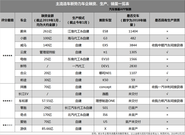 【维基策划】造车新势力排行榜（一）：仅8家完成交付