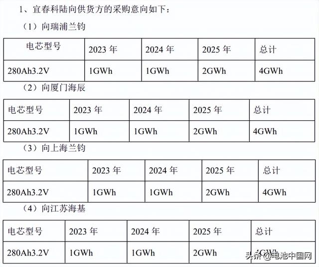 采购16GWh电池，科陆电子与多家供货商签署协议