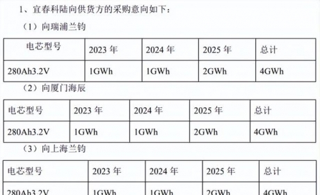 采购16GWh电池，科陆电子与多家供货商签署协议