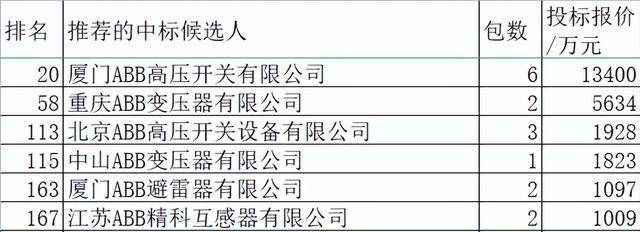 国网变电107亿日立能源占2.3%第八品牌，变压器大降组合电器提升