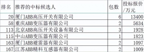 国网变电107亿日立能源占2.3%第八品牌，变压器大降组合电器提升