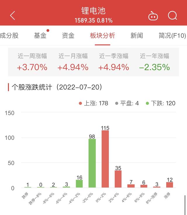 锂电池板块涨0.81% 万祥科技涨19.98%居首