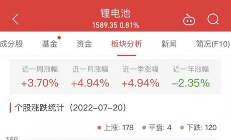 锂电池板块涨0.81% 万祥科技涨19.98%居首