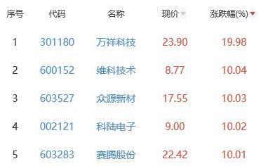 锂电池板块涨0.81% 万祥科技涨19.98%居首