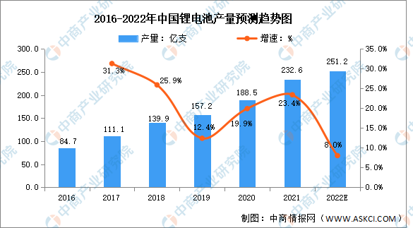 2022年全球及中国锂电池行业市场数据预测分析：产业规模增长迅速