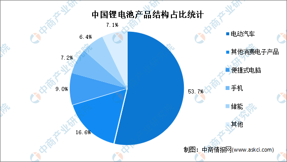 2022年全球及中国锂电池行业市场数据预测分析：产业规模增长迅速