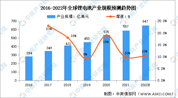 2022年全球及中国锂电池行业市场数据预测分析：产业规模增长迅速