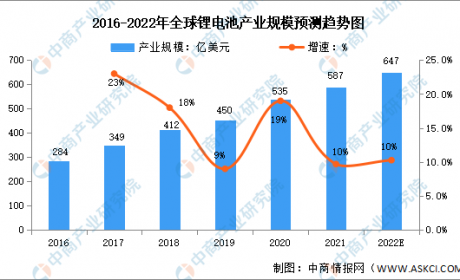 2022年全球及中国锂电池行业市场数据预测分析：产业规模增长迅速